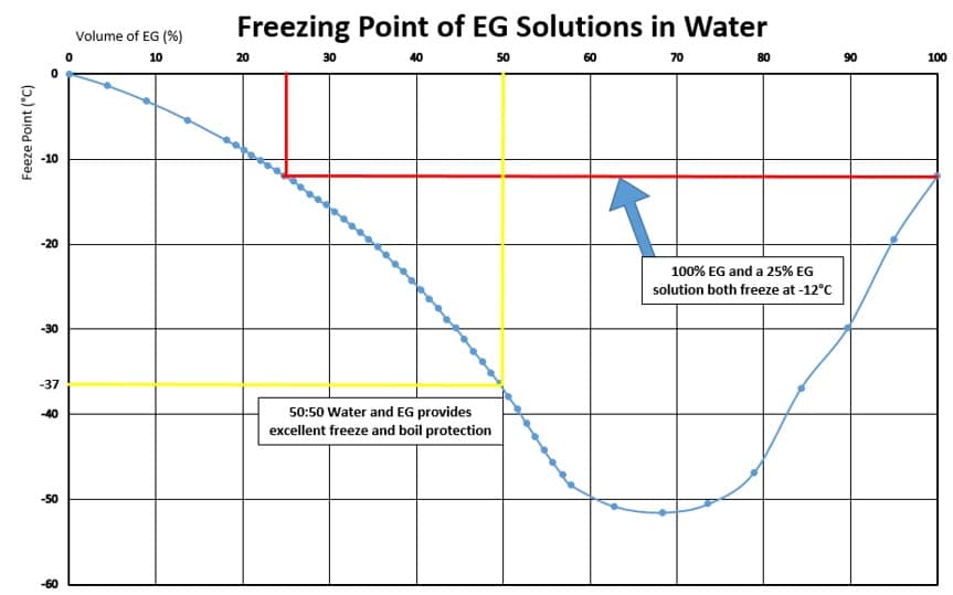 Freezing Point of EG Solutions in Water Graph